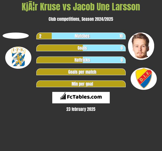 KjÃ¦r Kruse vs Jacob Une Larsson h2h player stats