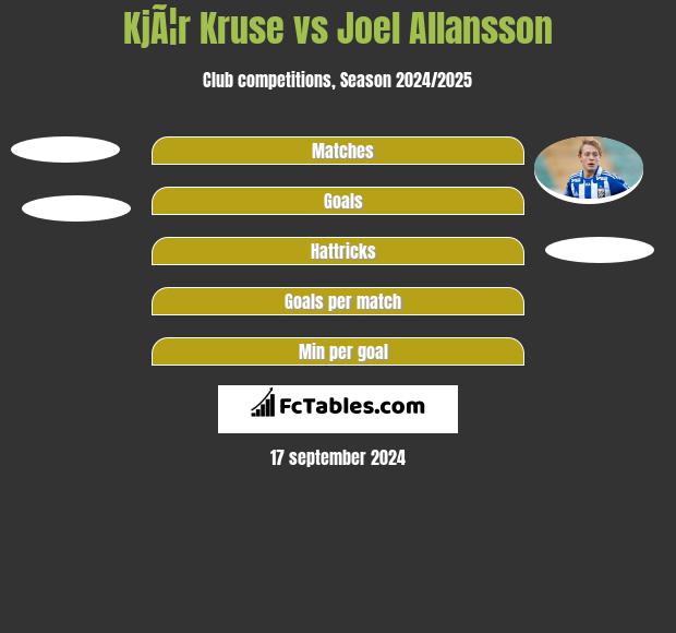 KjÃ¦r Kruse vs Joel Allansson h2h player stats