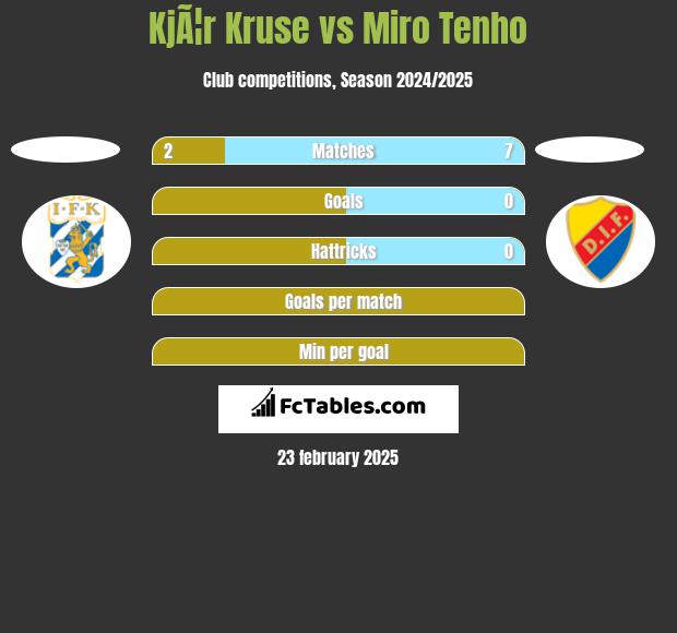 KjÃ¦r Kruse vs Miro Tenho h2h player stats