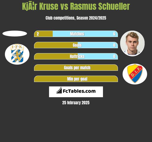 KjÃ¦r Kruse vs Rasmus Schueller h2h player stats