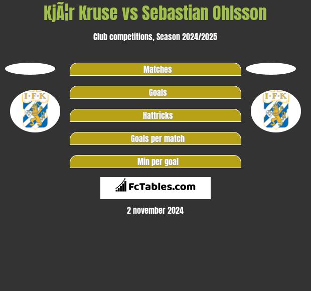 KjÃ¦r Kruse vs Sebastian Ohlsson h2h player stats