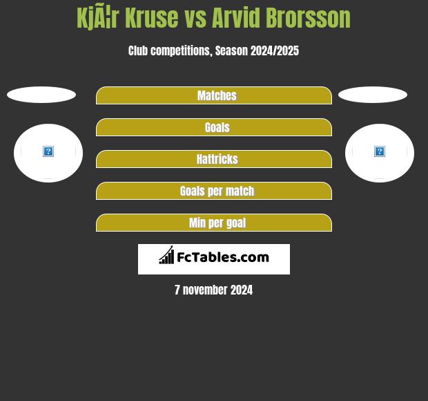 KjÃ¦r Kruse vs Arvid Brorsson h2h player stats