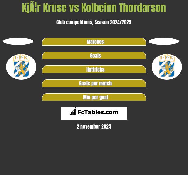 KjÃ¦r Kruse vs Kolbeinn Thordarson h2h player stats