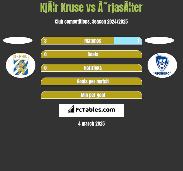 KjÃ¦r Kruse vs Ã˜rjasÃ¦ter h2h player stats