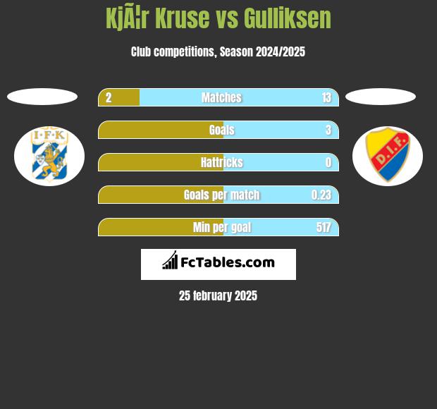 KjÃ¦r Kruse vs Gulliksen h2h player stats