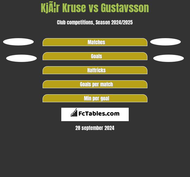 KjÃ¦r Kruse vs Gustavsson h2h player stats