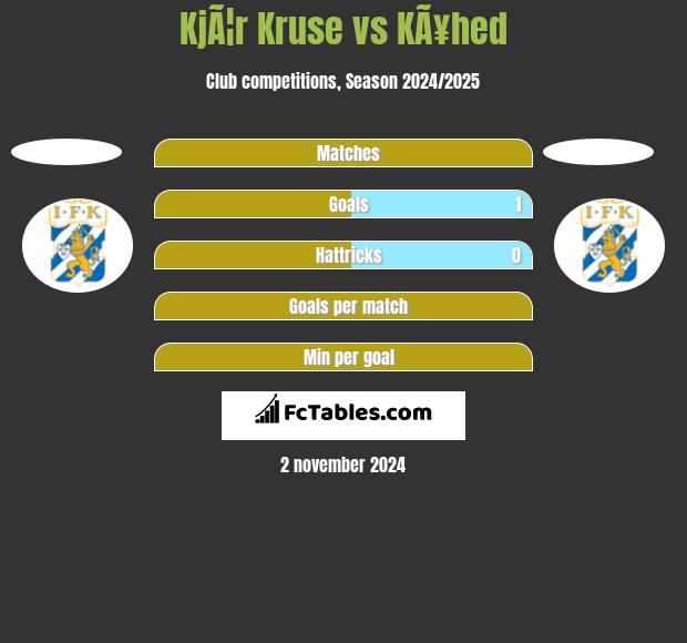 KjÃ¦r Kruse vs KÃ¥hed h2h player stats