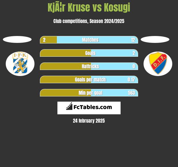 KjÃ¦r Kruse vs Kosugi h2h player stats