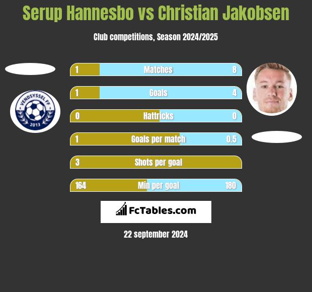 Serup Hannesbo vs Christian Jakobsen h2h player stats