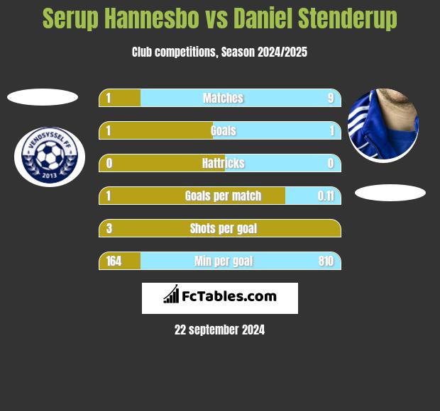 Serup Hannesbo vs Daniel Stenderup h2h player stats