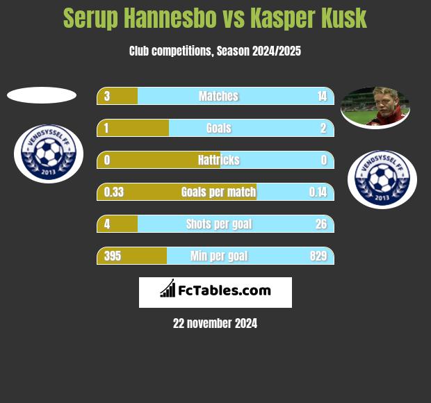 Serup Hannesbo vs Kasper Kusk h2h player stats