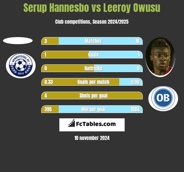 Serup Hannesbo vs Leeroy Owusu h2h player stats