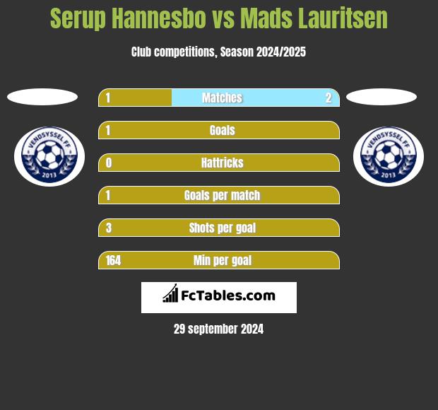 Serup Hannesbo vs Mads Lauritsen h2h player stats