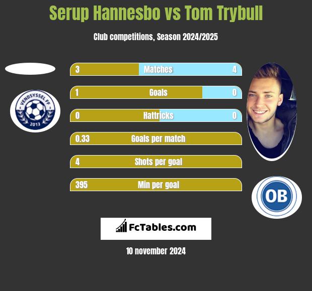 Serup Hannesbo vs Tom Trybull h2h player stats