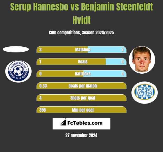 Serup Hannesbo vs Benjamin Steenfeldt Hvidt h2h player stats