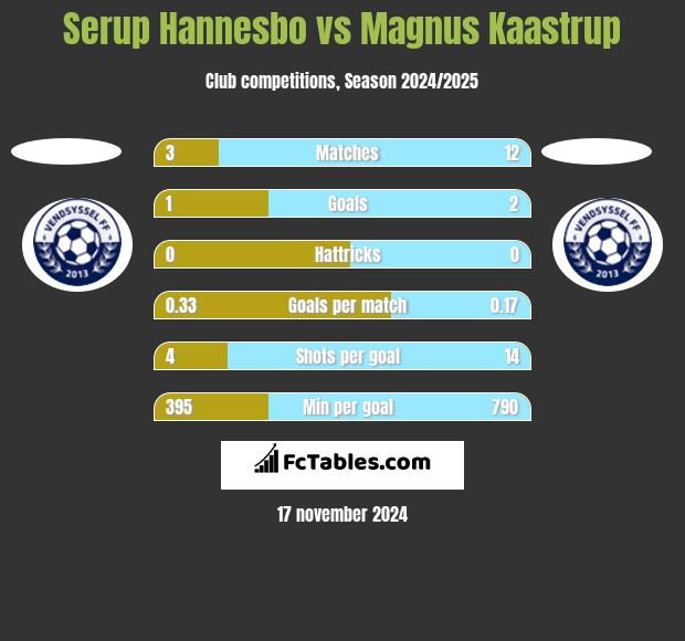 Serup Hannesbo vs Magnus Kaastrup h2h player stats