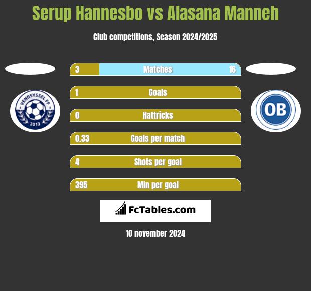 Serup Hannesbo vs Alasana Manneh h2h player stats