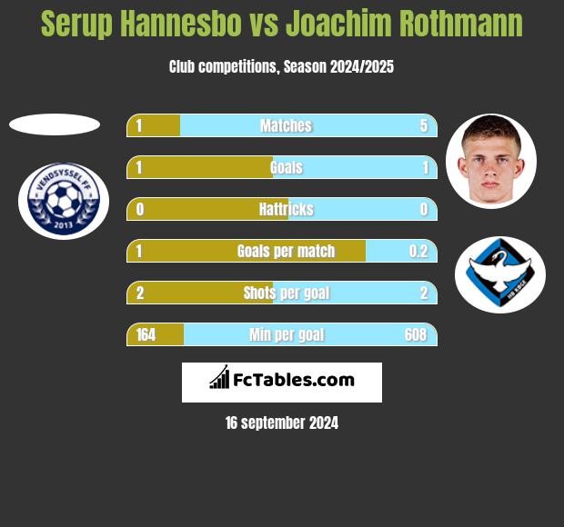 Serup Hannesbo vs Joachim Rothmann h2h player stats