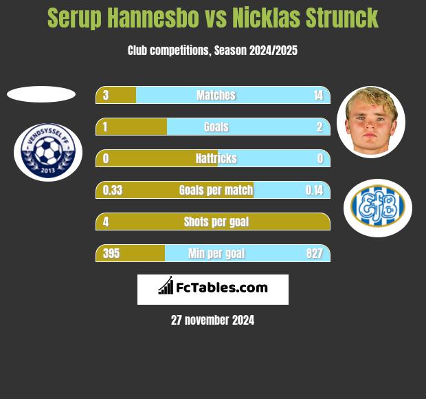 Serup Hannesbo vs Nicklas Strunck h2h player stats