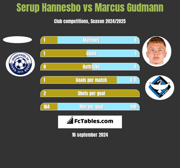 Serup Hannesbo vs Marcus Gudmann h2h player stats