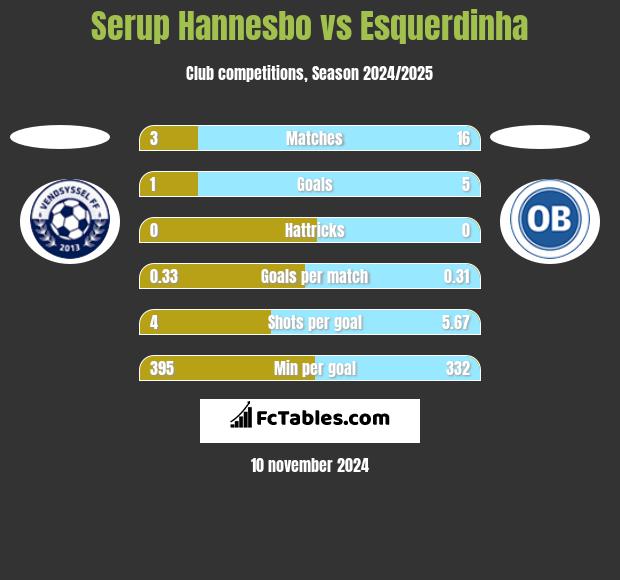 Serup Hannesbo vs Esquerdinha h2h player stats