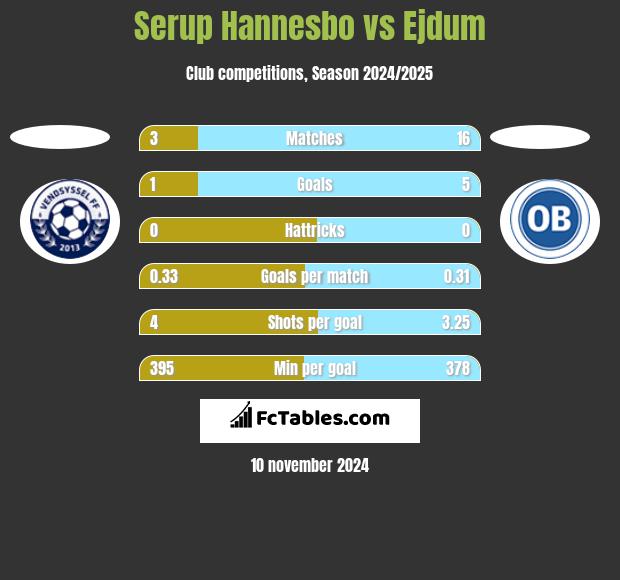 Serup Hannesbo vs Ejdum h2h player stats