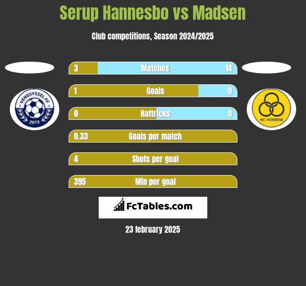 Serup Hannesbo vs Madsen h2h player stats