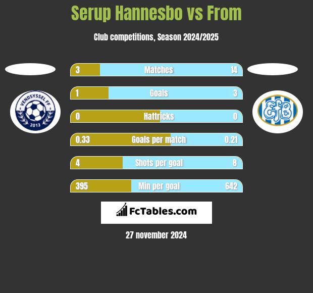 Serup Hannesbo vs From h2h player stats