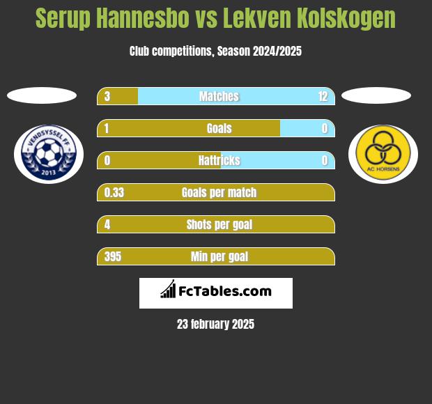 Serup Hannesbo vs Lekven Kolskogen h2h player stats