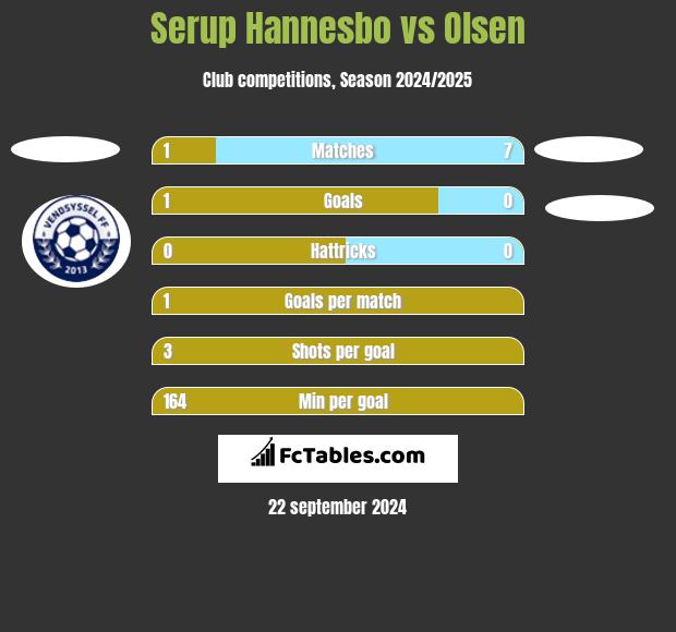 Serup Hannesbo vs Olsen h2h player stats