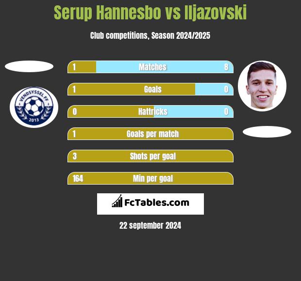 Serup Hannesbo vs Iljazovski h2h player stats