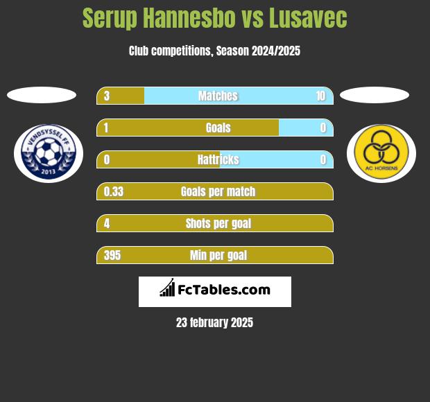 Serup Hannesbo vs Lusavec h2h player stats