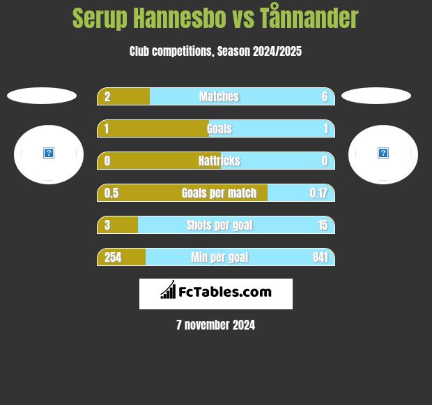 Serup Hannesbo vs Tånnander h2h player stats