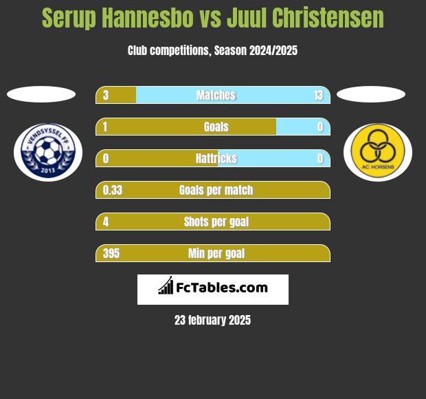 Serup Hannesbo vs Juul Christensen h2h player stats