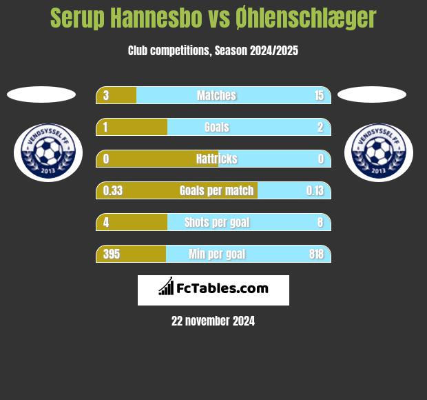 Serup Hannesbo vs Øhlenschlæger h2h player stats