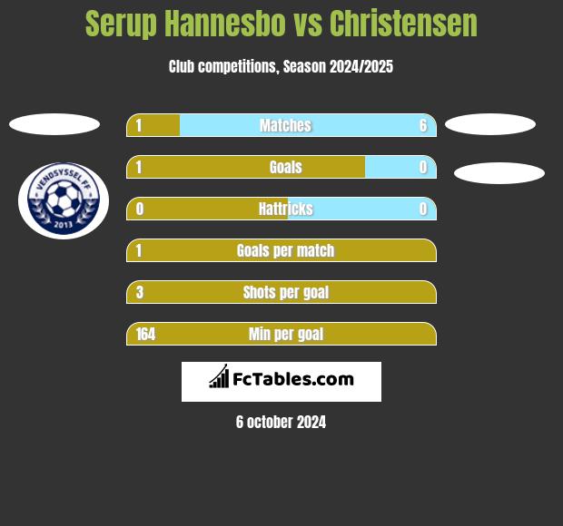 Serup Hannesbo vs Christensen h2h player stats