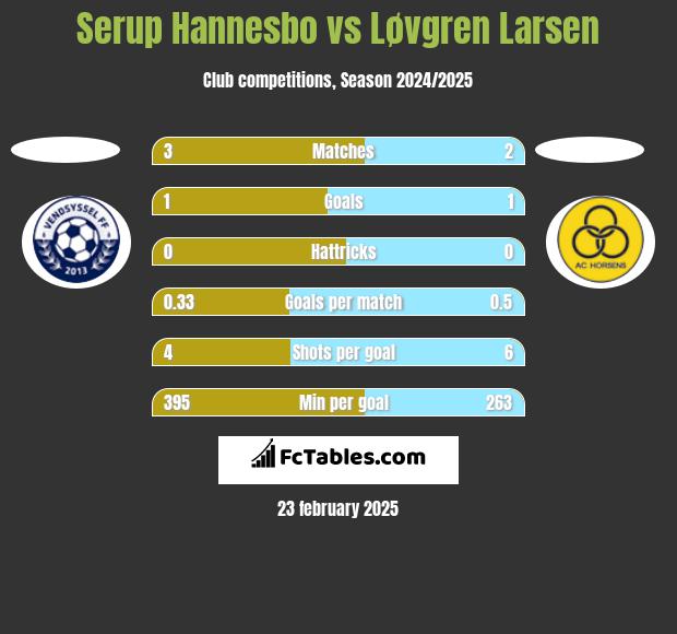 Serup Hannesbo vs Løvgren Larsen h2h player stats