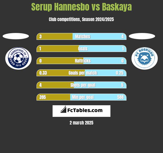 Serup Hannesbo vs Baskaya h2h player stats