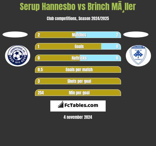 Serup Hannesbo vs Brinch MÃ¸ller h2h player stats