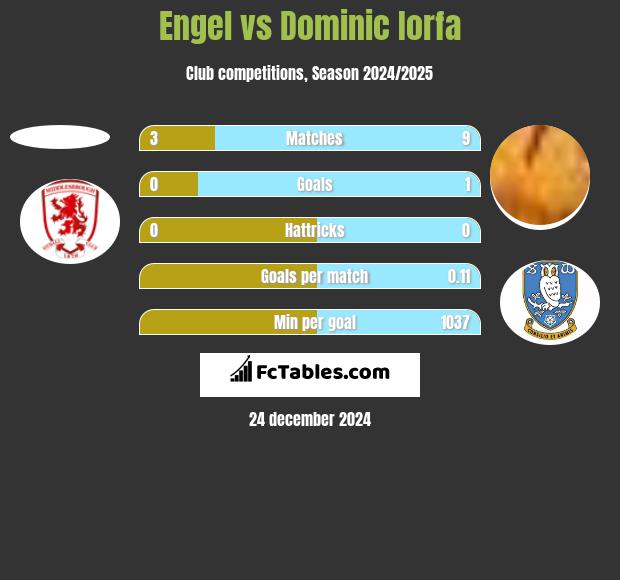 Engel vs Dominic Iorfa h2h player stats