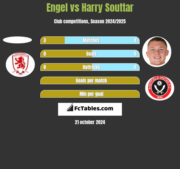 Engel vs Harry Souttar h2h player stats