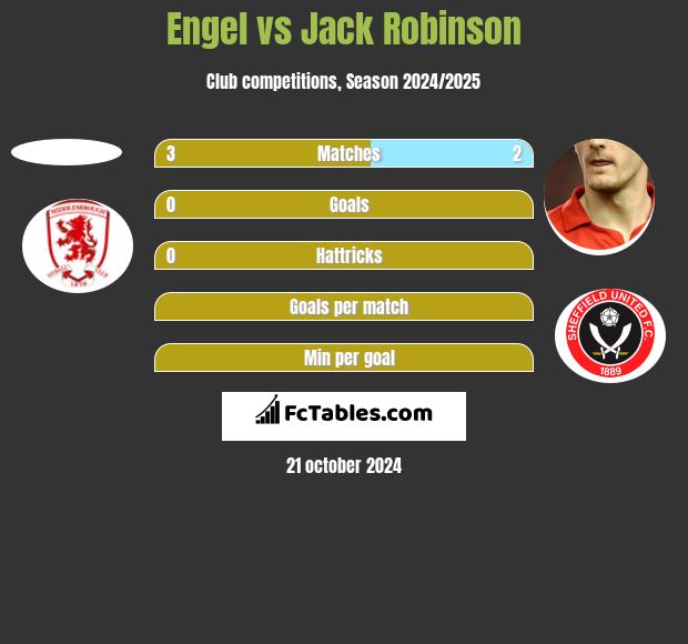 Engel vs Jack Robinson h2h player stats