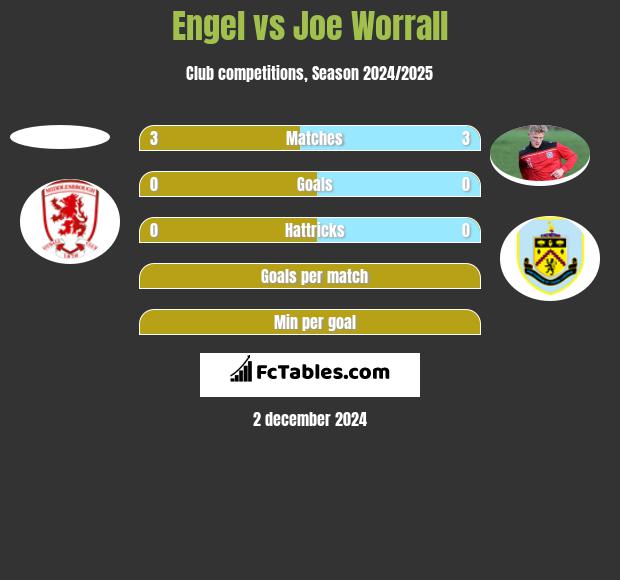 Engel vs Joe Worrall h2h player stats