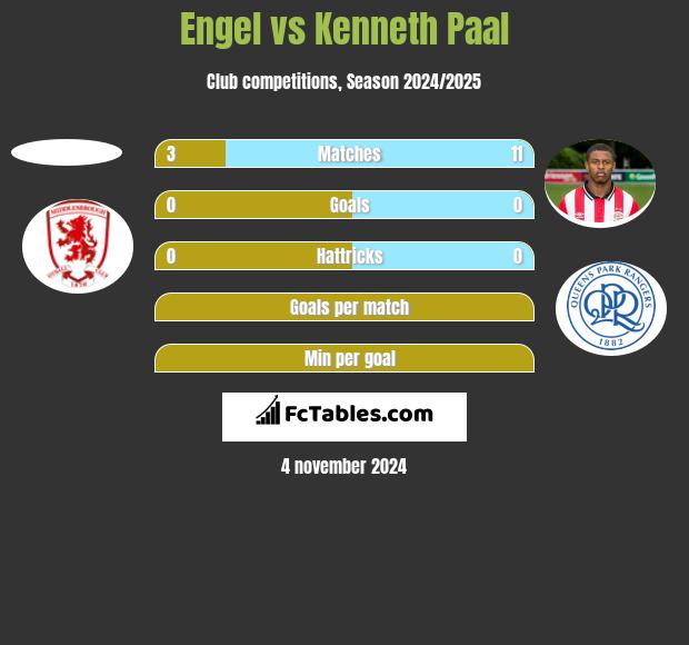 Engel vs Kenneth Paal h2h player stats