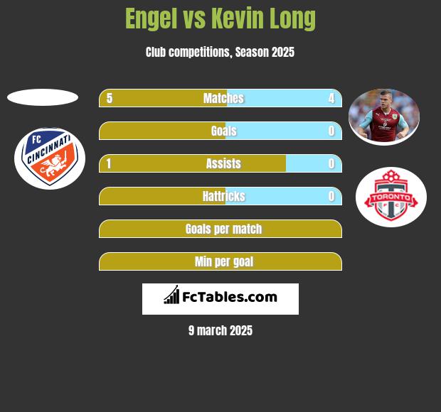 Engel vs Kevin Long h2h player stats