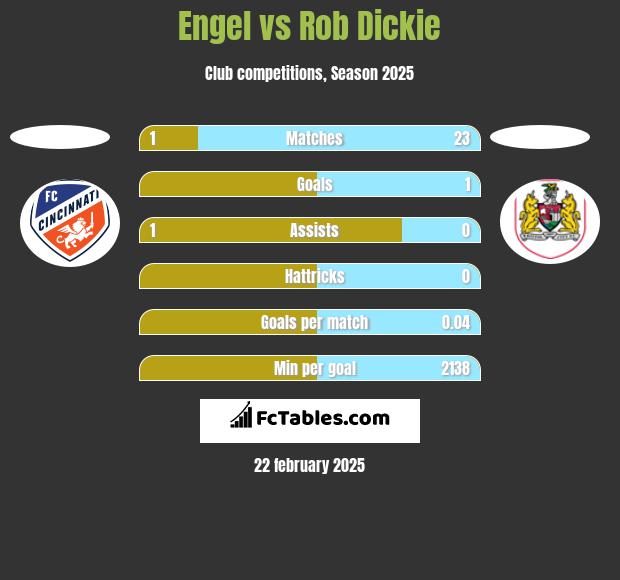 Engel vs Rob Dickie h2h player stats