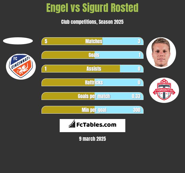 Engel vs Sigurd Rosted h2h player stats