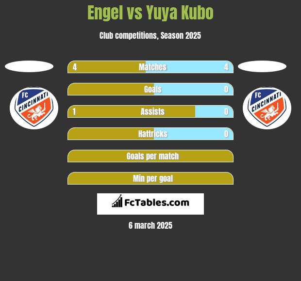 Engel vs Yuya Kubo h2h player stats