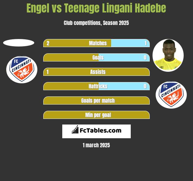 Engel vs Teenage Lingani Hadebe h2h player stats