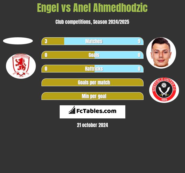 Engel vs Anel Ahmedhodzic h2h player stats